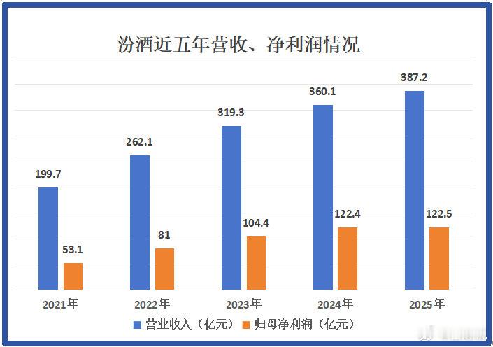 白酒中的北方黑马，营销总额逆势狂涨。 