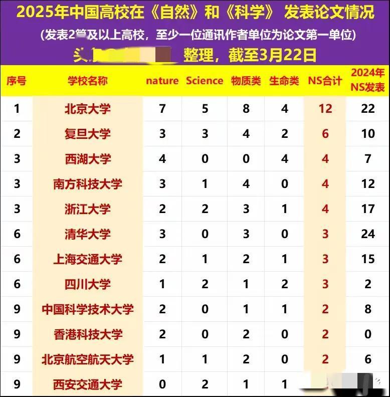 判断一所大学的实力，《自然》与《科学》发文情况是重要参考。2025年相关数据显示