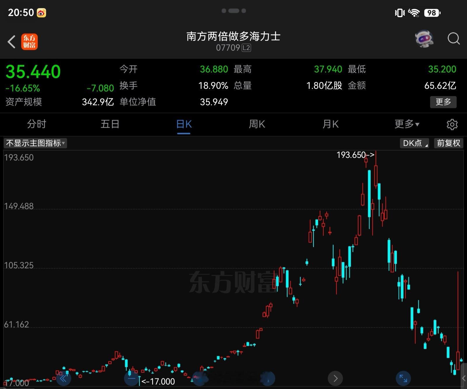 南方两倍做多海力士跌超16%存储芯片又崩了 07709，短短1个月，暴跌87%，