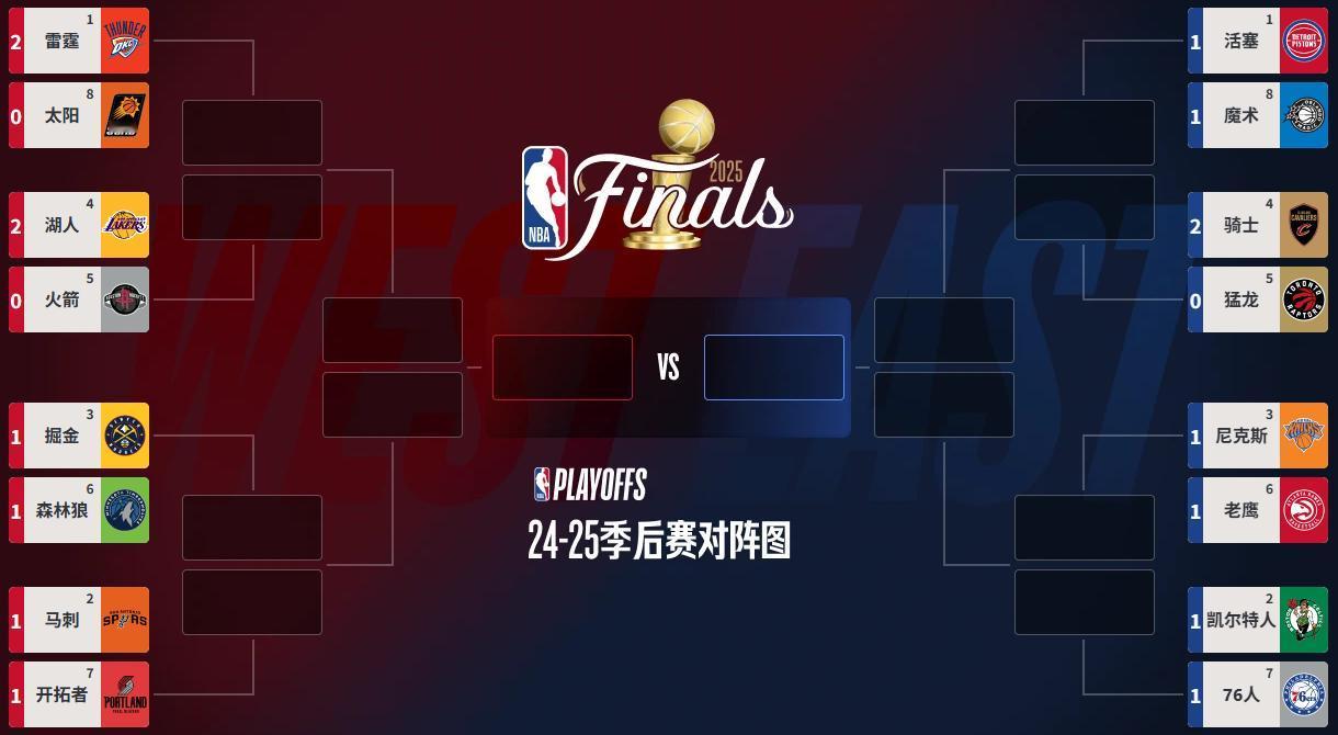 NBA季后赛首轮两场过后，16支球队表现由夯到拉！
16支球队，13组1比1，3