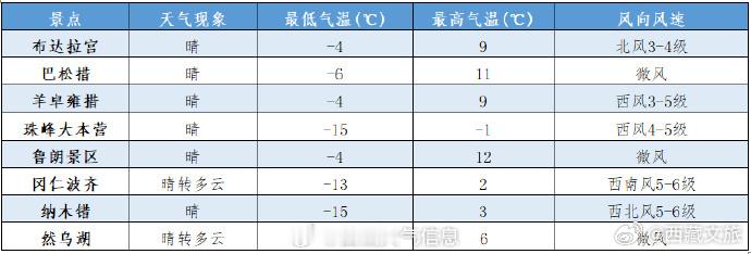 主要旅游景点预报   西藏文旅资讯  来源：西藏天气信息 