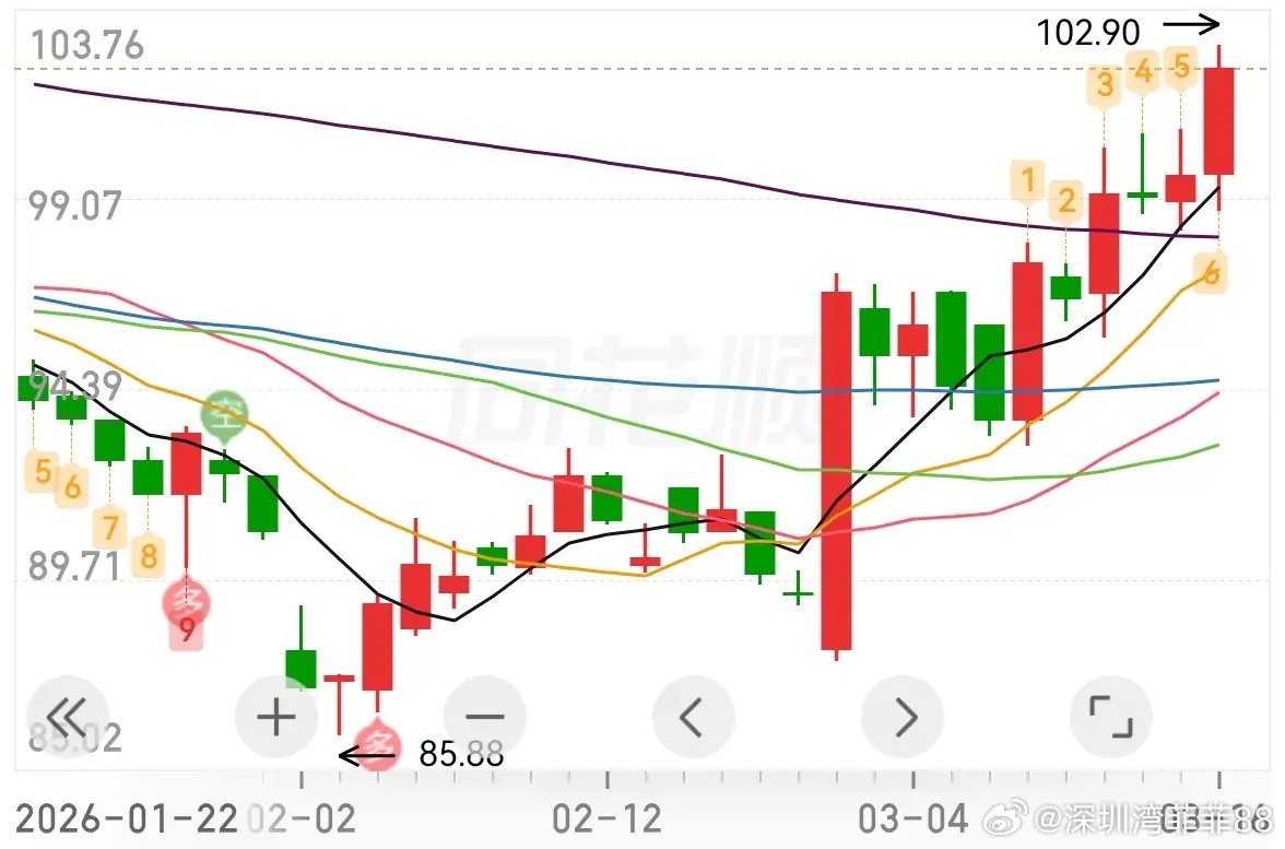 比亚迪自2月份以来，一直就在走上升通道 
