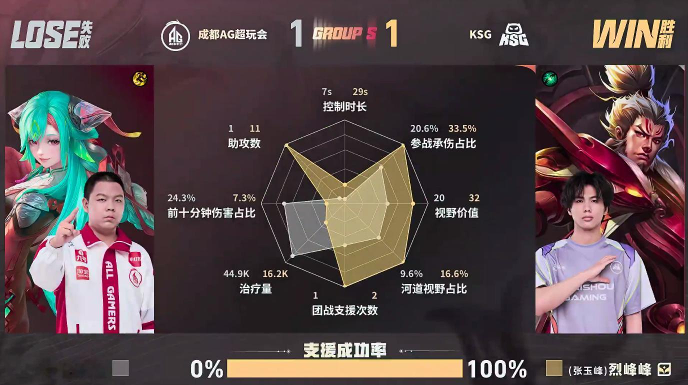 小屿苍超神小屿苍七杀零死亡超神战绩亮眼，助力KSG扳平战局，同时拿下MVP 