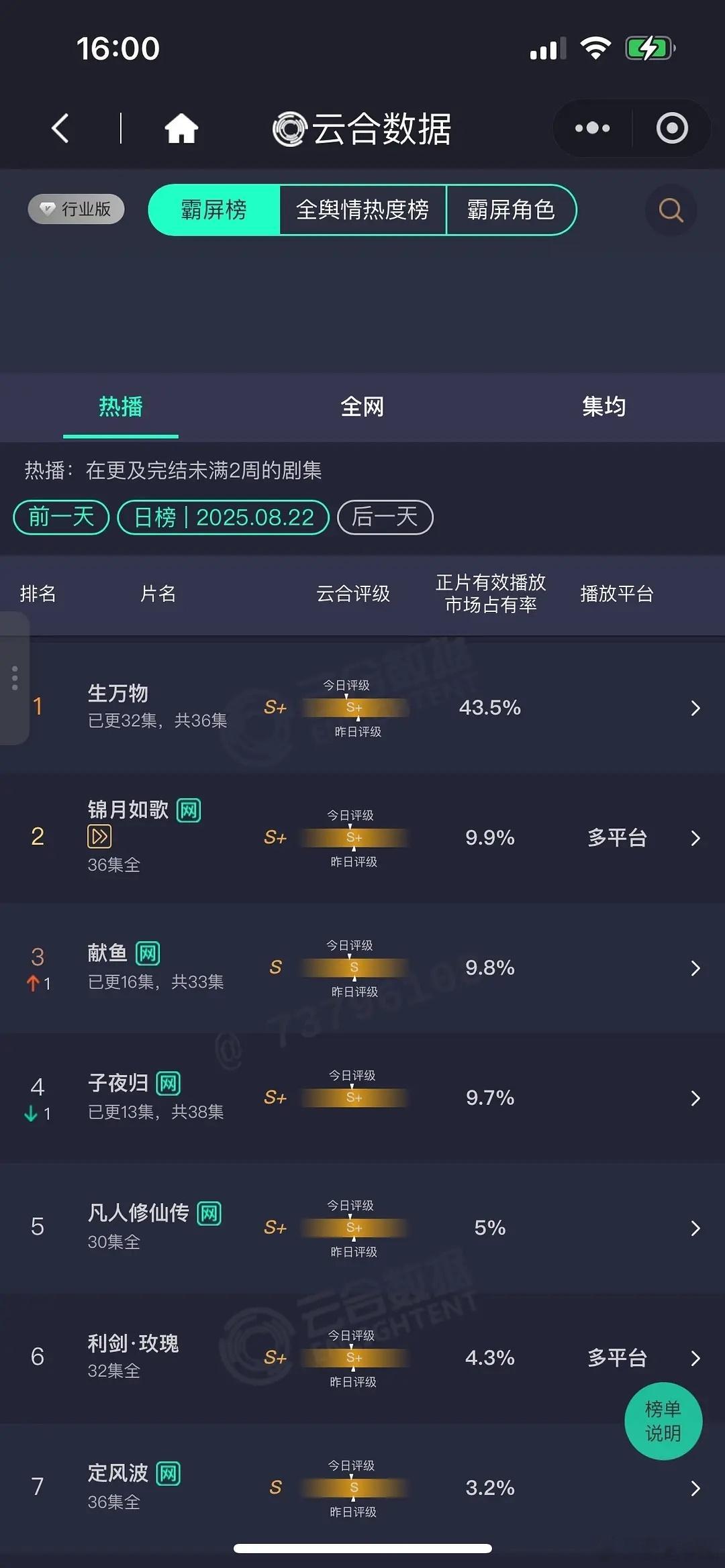 生万物开头的老太是杨幂演的8月22日云合，《生万物》市占率43.5%[good]
