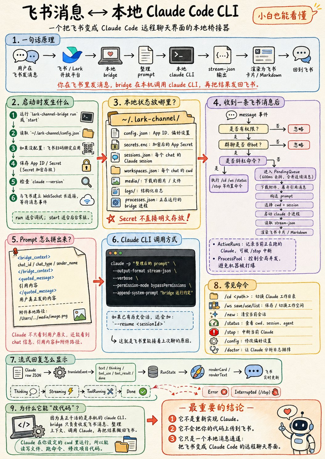 feishu-claude-code-bridge (网页链接 )这张原理图画的