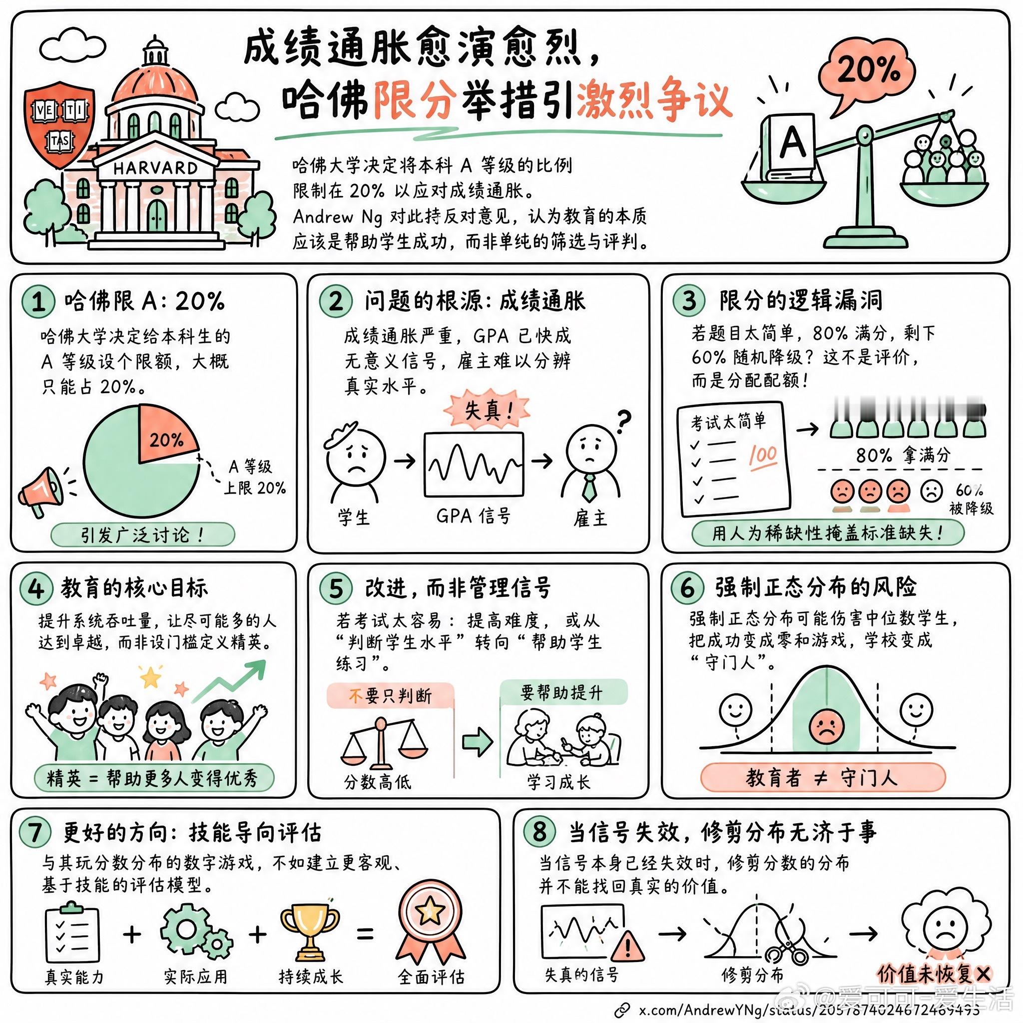 【成绩通胀愈演愈烈，哈佛限分举措引激烈争议】快速阅读：哈佛大学决定将本科 A 等