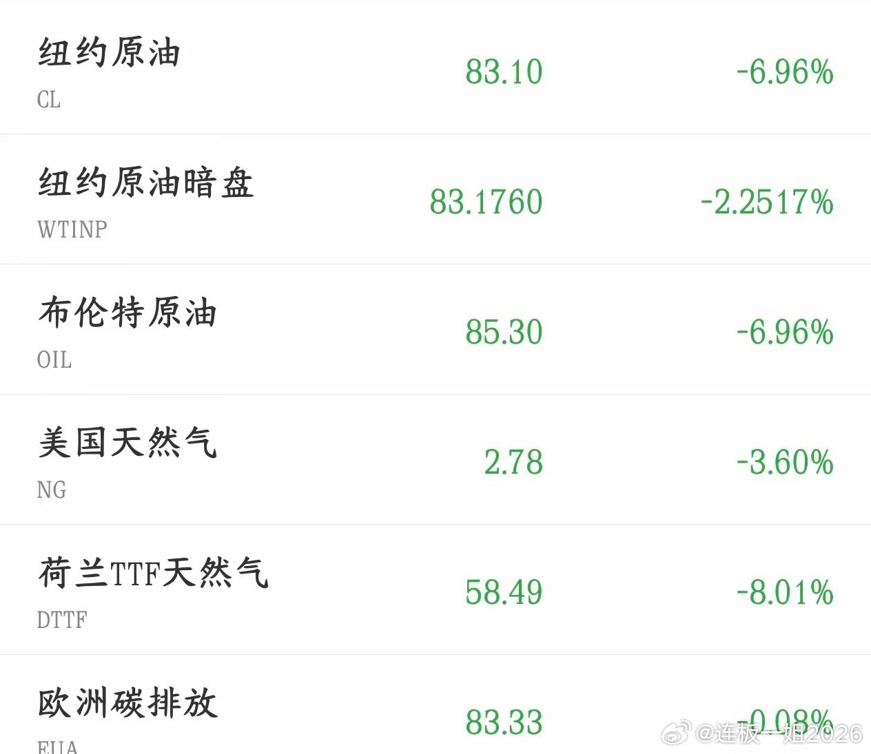 全球性大利好来了，能源价格全线走低，股市有望继续反弹今天受益于美伊冲突的暂停，能