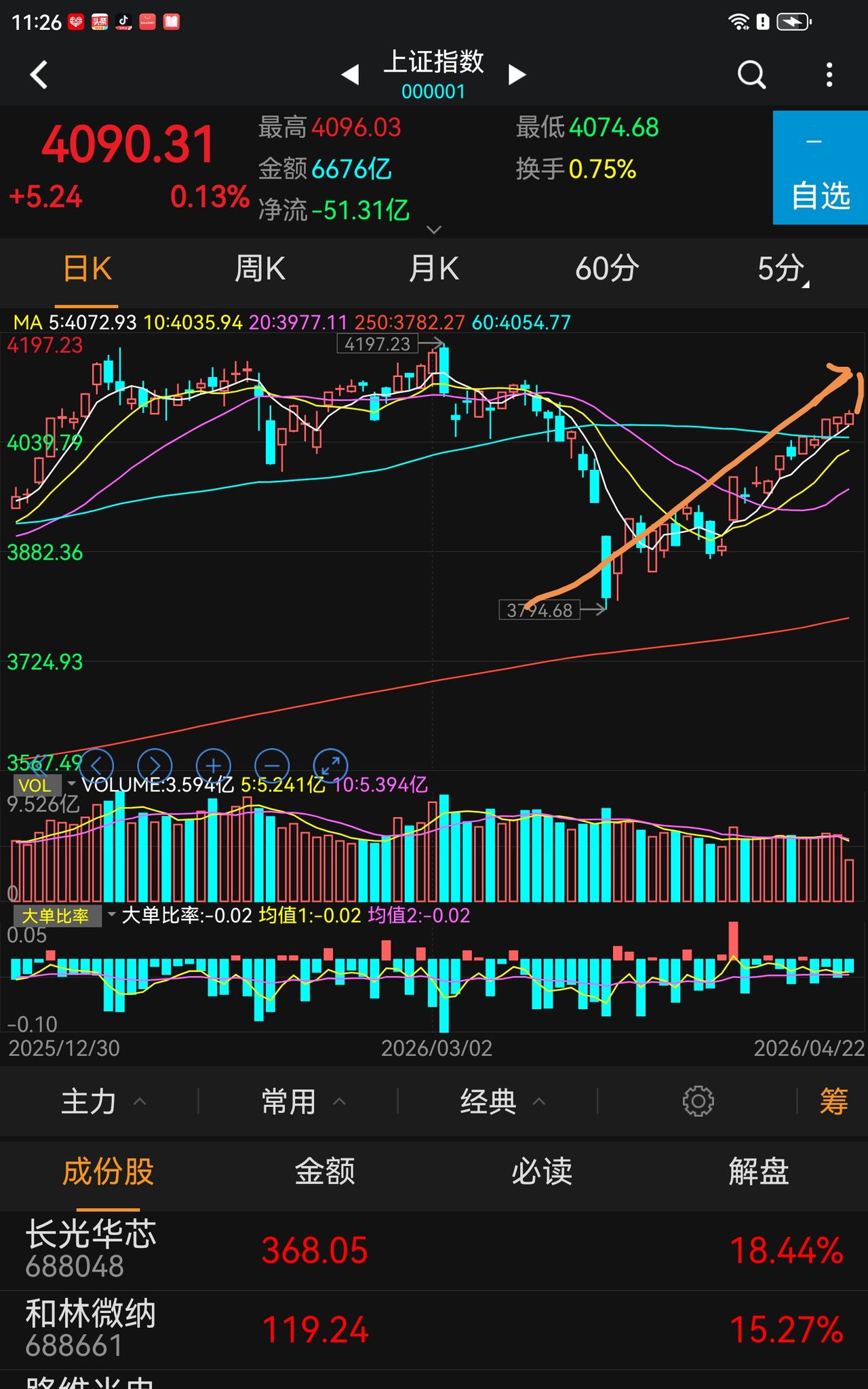 这一次调整会不会像去年的4月7，接着一路上行，根本不给技术派低买的机会？
这个可