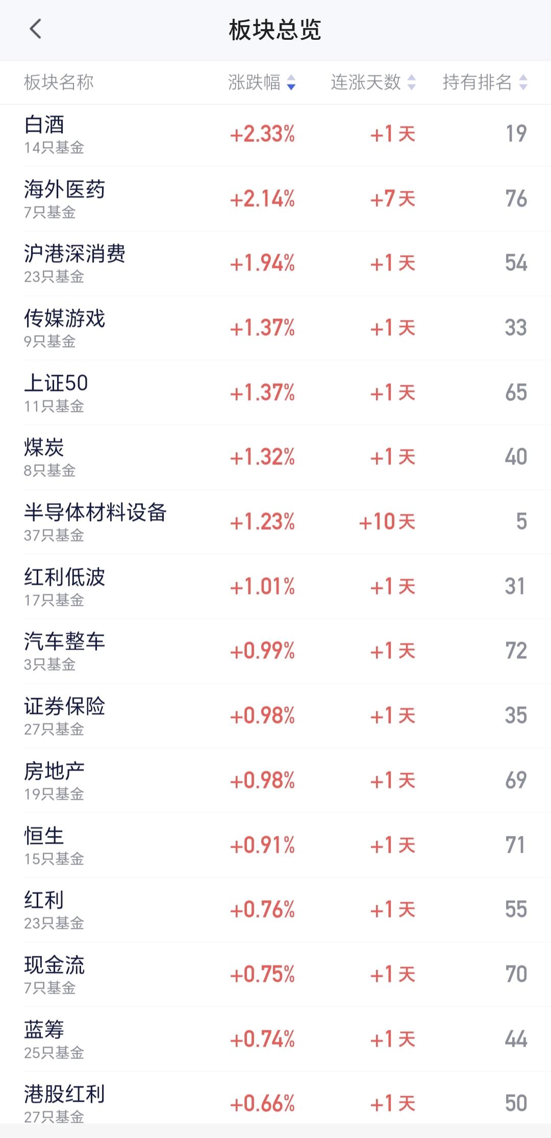 基金：白酒板块上涨，可不可以手动进场
白酒板块今天也是上涨，盘中估值上涨了2.3