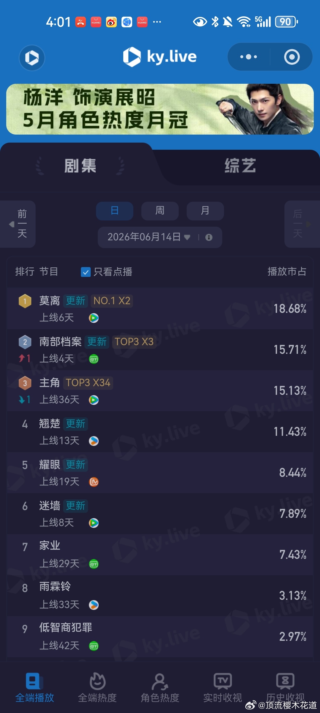 6月14日云合播放占比VS酷云云合 南部档案云合14.4%，酷云15.71%。翘