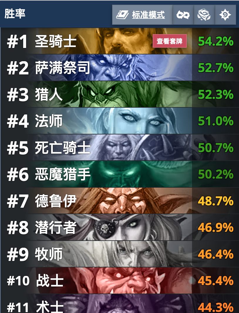 炉石传说  补丁过后目前环境也比较明了，莱尼沙的OTK似乎定义了环境，骑士、DK