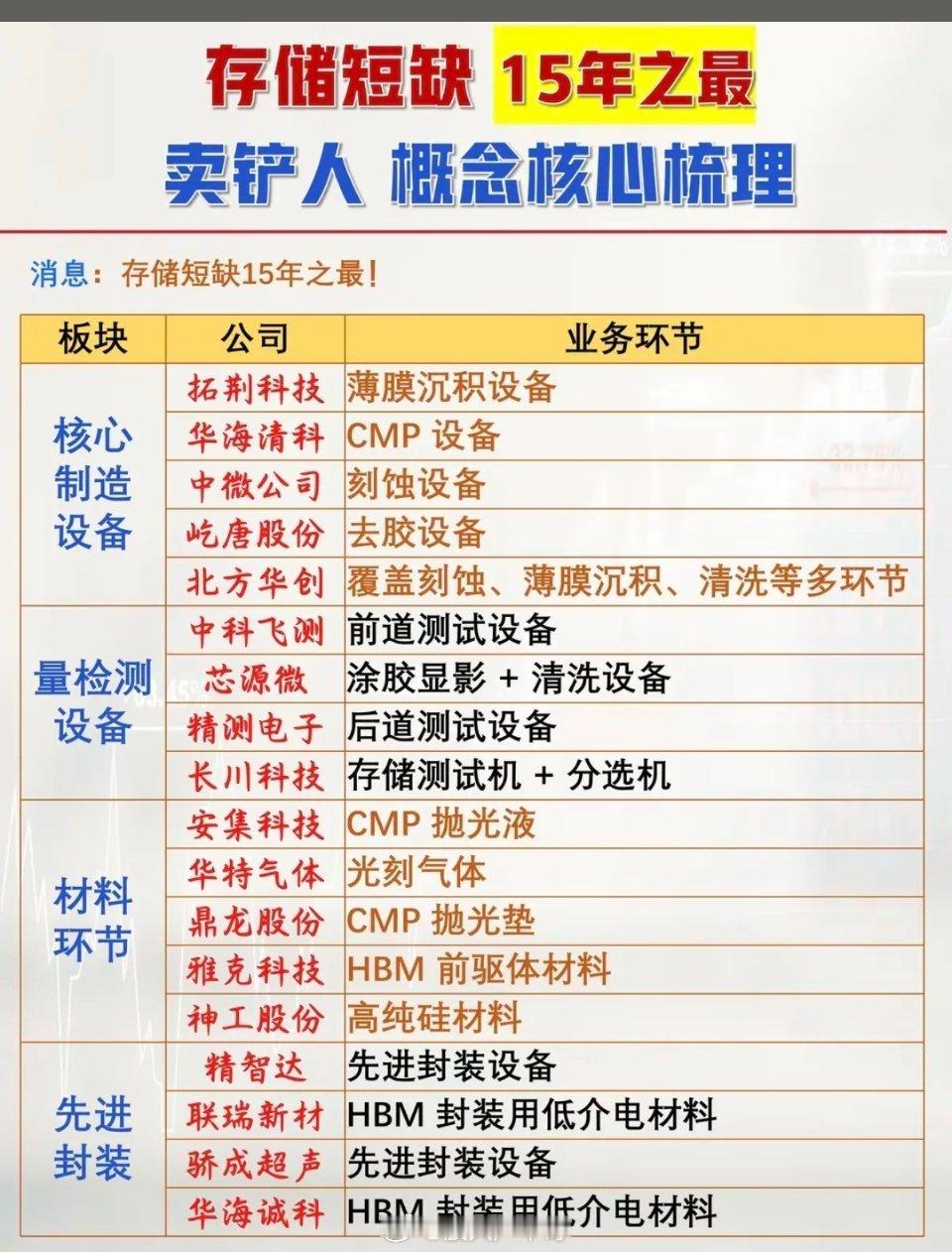 存储芯片短缺——核心概念股梳理！1.核心制造设备2.量检测设备3.材料环节4.先