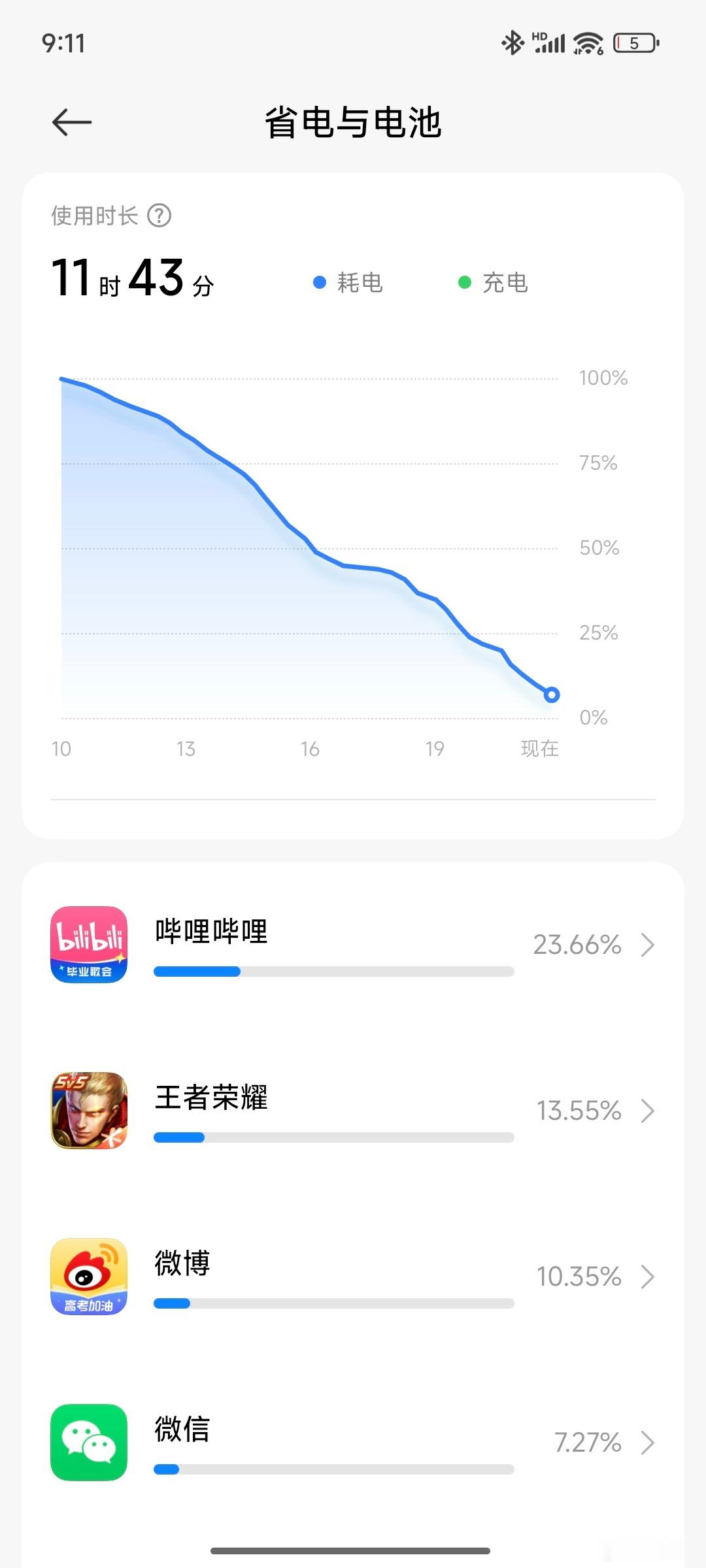 小米15S Pro的续航挺意外的啊！我是比较重度的是使用了，早上充满，亮屏接近8