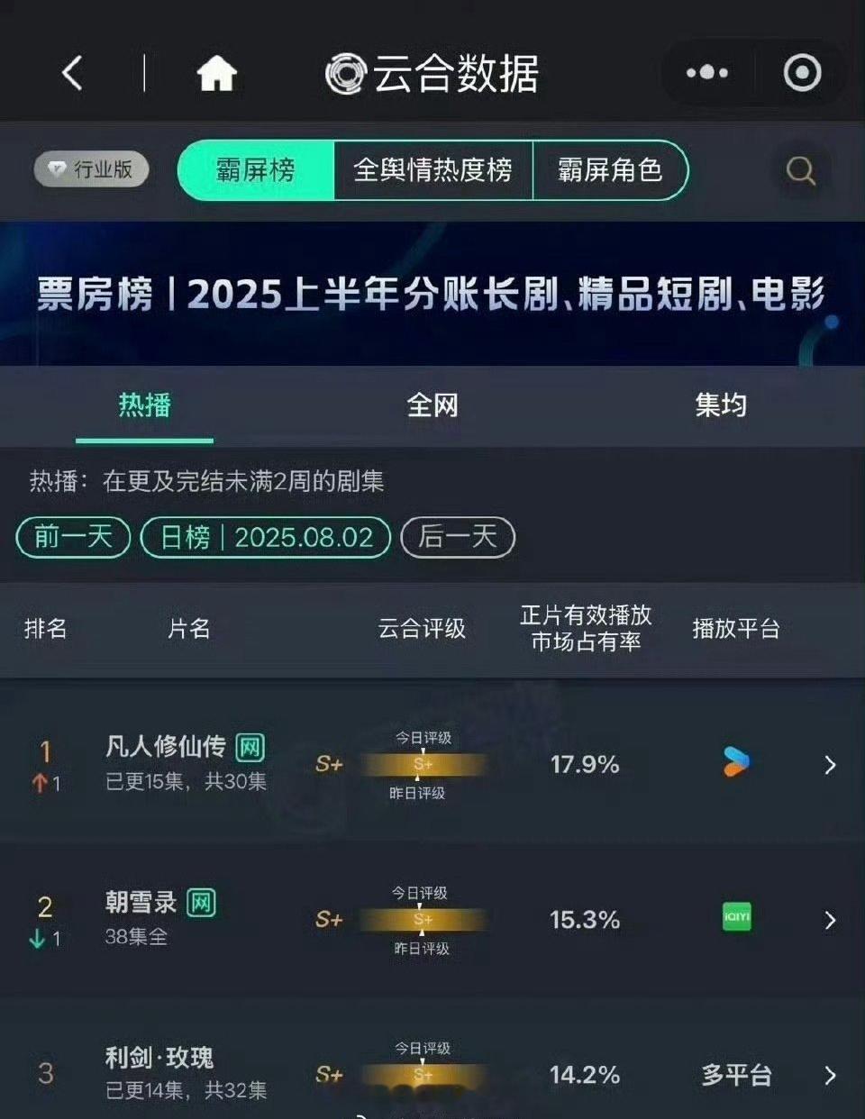 迪丽热巴《利剑玫瑰》走势越来越好了，云合破3000，占视率14.2%，收视率稳破