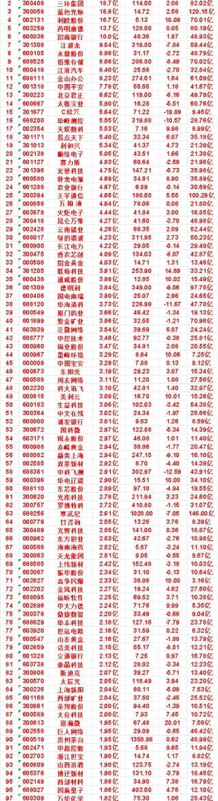 8月4日，前3天主力买入的名单一览！普冉股份icon：3日净流入 19.0亿，最