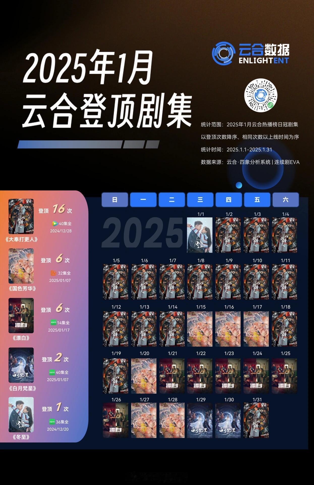 2025年1月云合登顶剧集 