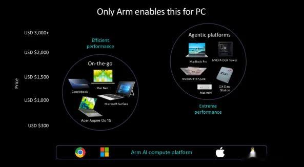 Arm近日举办边缘AI沟通会，Arm边缘AI事业部执行副总裁Chris Berg