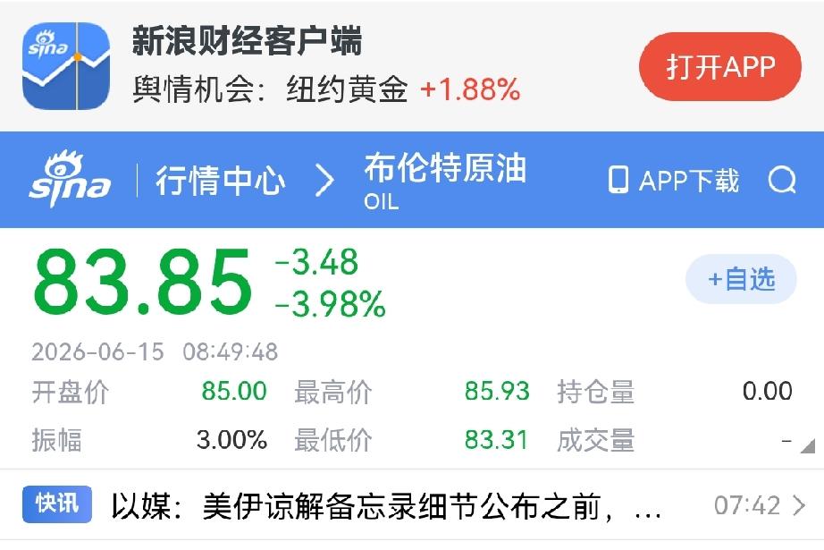 油价大跌！
特朗普官宣美伊19号签署协议之后，国际原油期货价格大跌，预期恢复至美