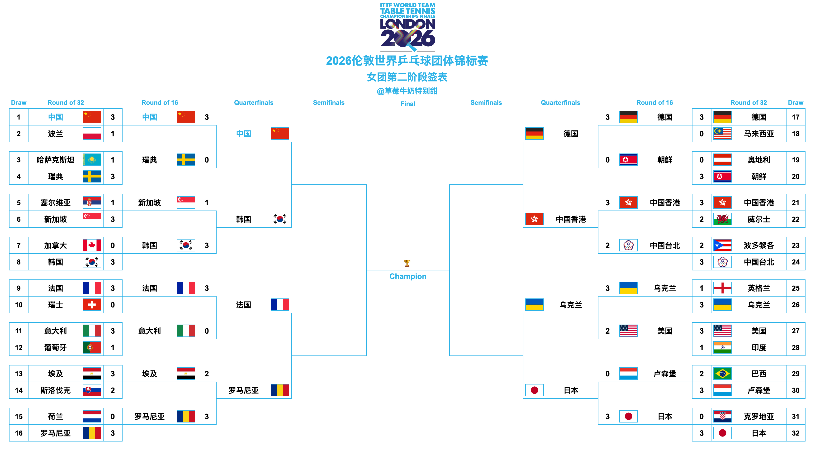 2026伦敦世界乒乓球团体锦标赛丨女团八强🇨🇳中国🆚韩国🇰🇷🇫🇷法