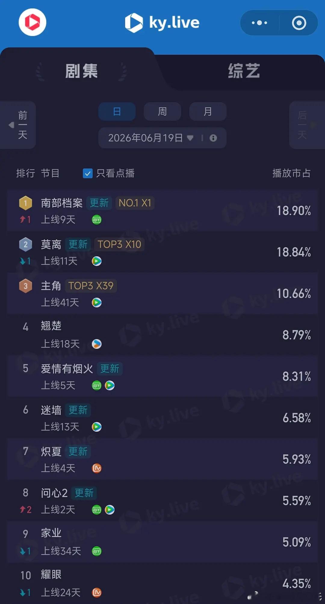 6.19酷云播放量（端午）      全端播放量 点播播放量 莫离      3
