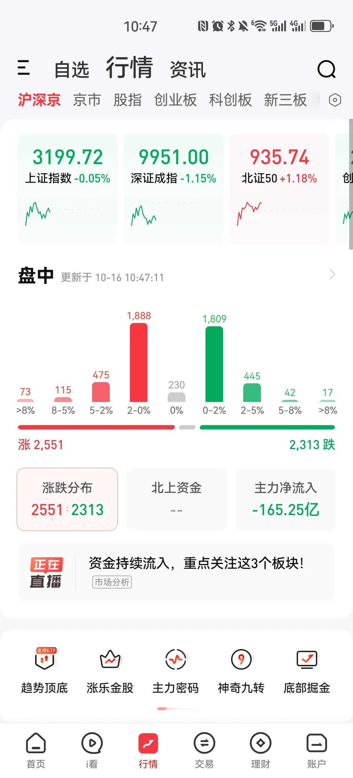 今天A股果然是大低开，直接跌一个多点3169开盘，创下回调新低，好在迅速拉升翻红