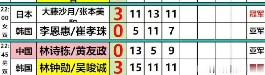 WTT萨格勒布常规挑战赛的赛场上，在决出最后男女单打冠军之前，率先产生的是男女双