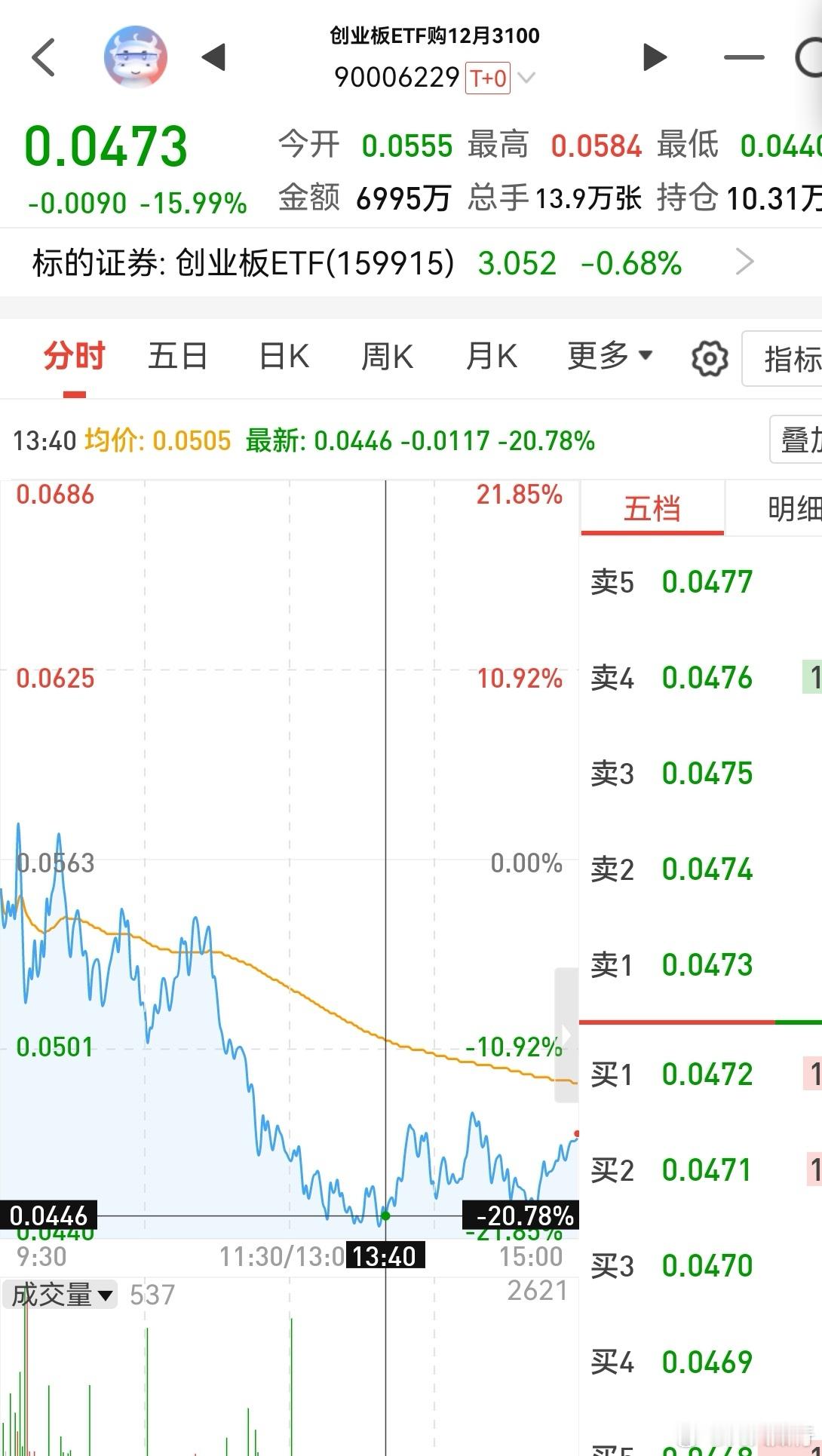 创业板12月3100的etf期权做多4张，位置比较低，0.0450做多的。明天指