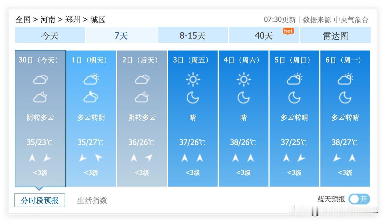 噢！6月20日到7月11日，河南省郑州市，几乎每天都是35度以上高温，最高气温3