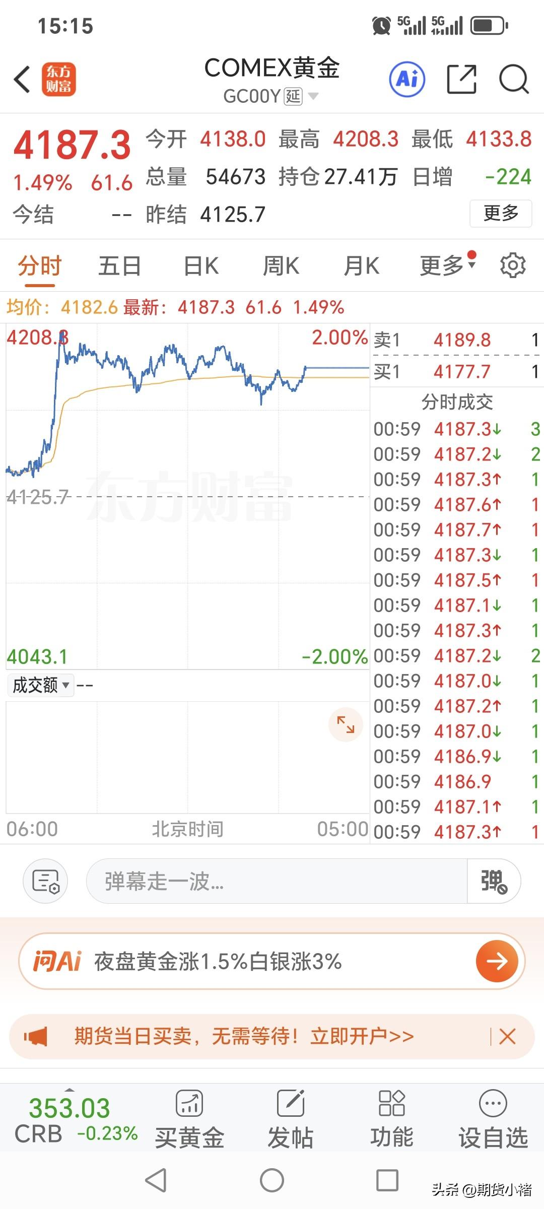 周五，
国际金价再度上涨。
昨日开盘4138美元，
盘中最高升至4208.3美元