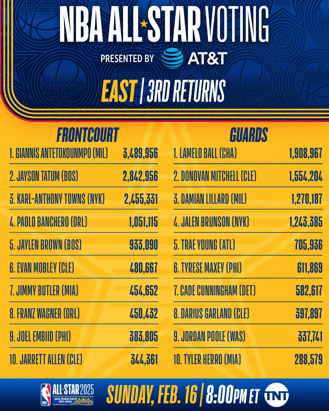 NBA官方公布了2025年旧金山全明星周末最终（第三阶段）球迷投票结果，字母哥票