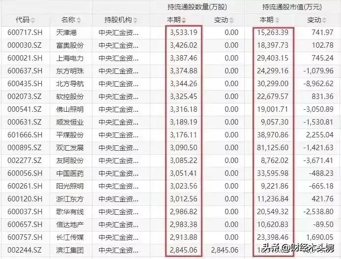 国家队持股新数据，中央汇金重仓股票名单曝光！（共8页146只股票）中央汇金重仓股