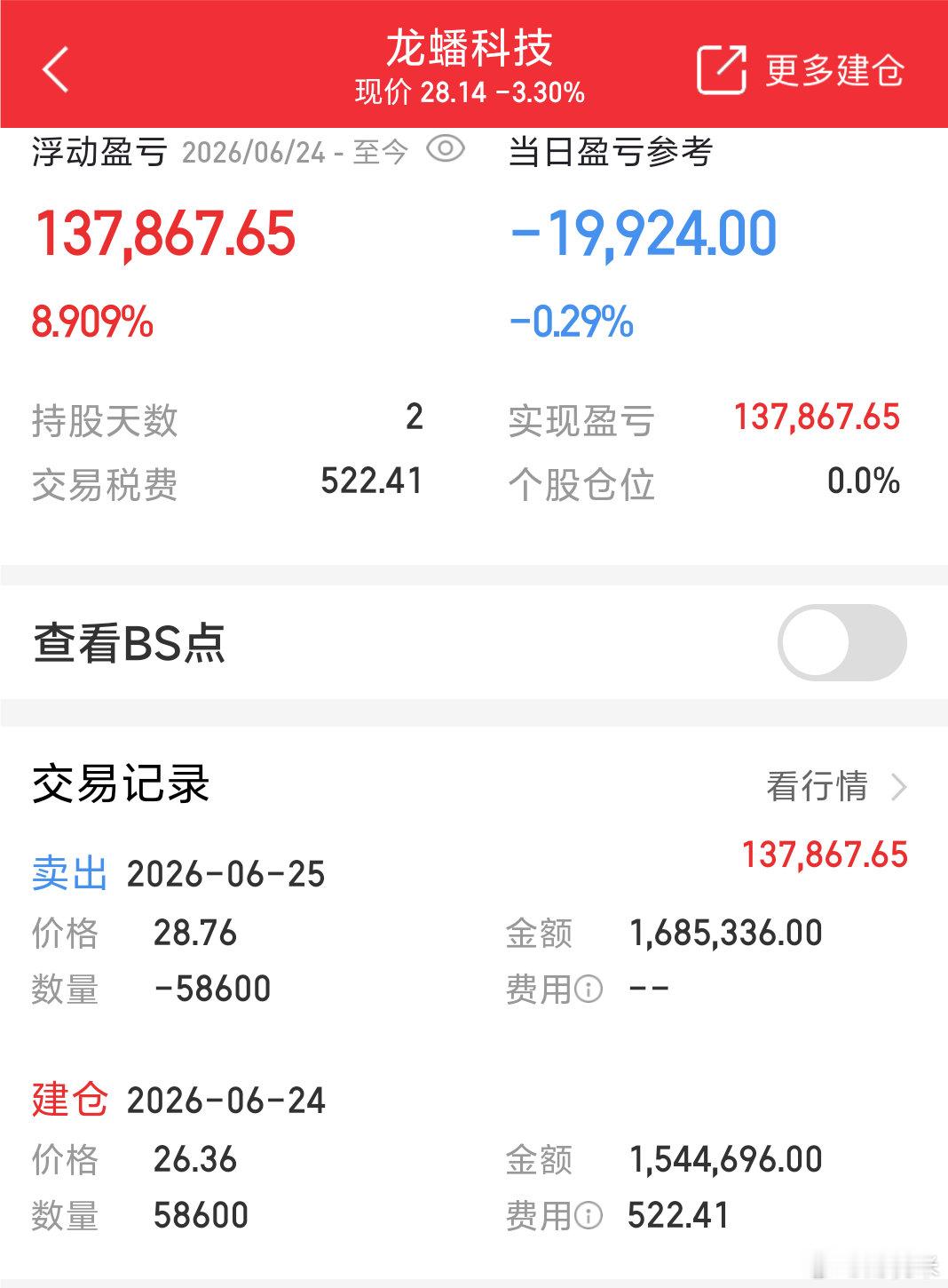 号外号外清仓大甩卖，有没有同车的股友？龙蟠科技两日短线全部清仓离场，26.36成