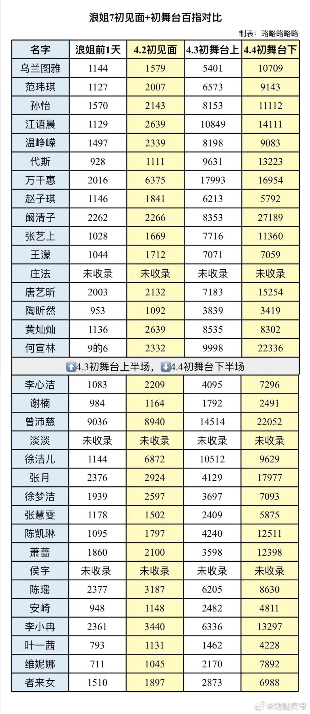 浪姐7季目前为止最爆的是第三季王心凌百指有89万断层top大爆特爆一下翻红成歌坛