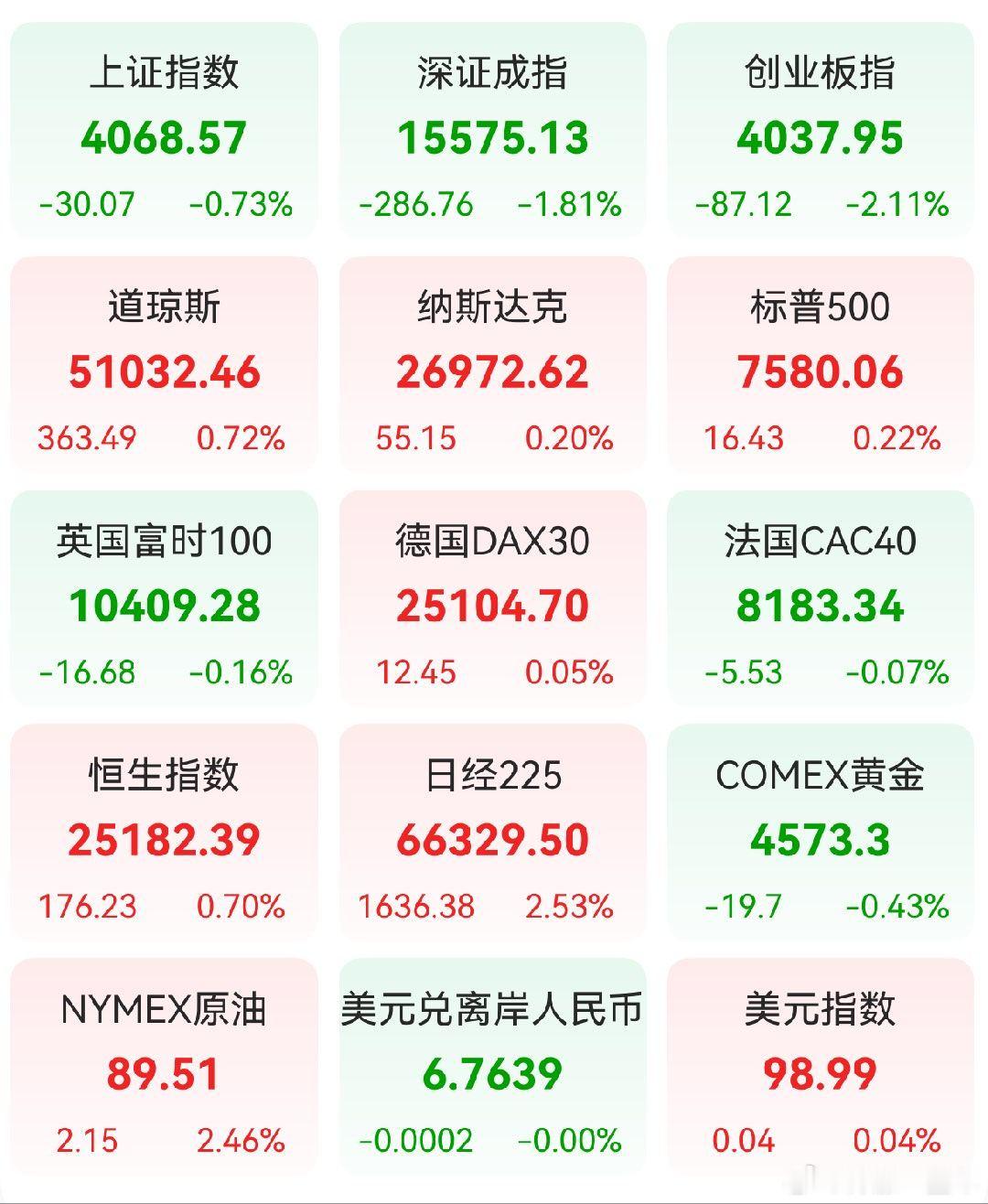A股  前一交易日，全球主要市场指数情况 