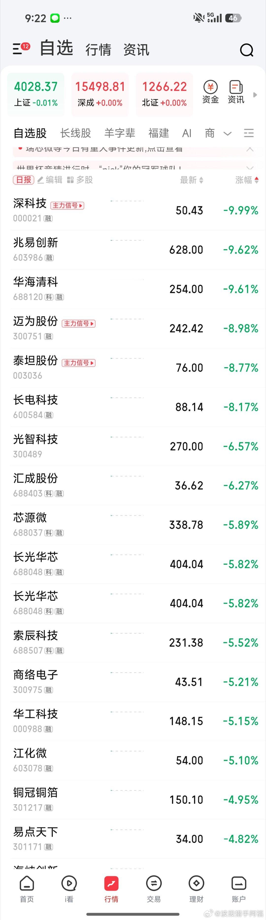 大科技低开不少 