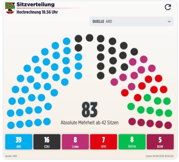 【🚨 德国选择党在萨克森-安哈尔特州得票数超过基民盟两倍多：今日选举须知】根据