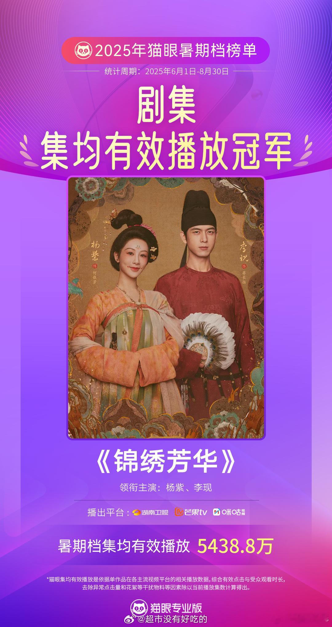 杨紫《锦绣芳华》拿下暑期档剧集集均有效播放冠军👏🏻 ​​​