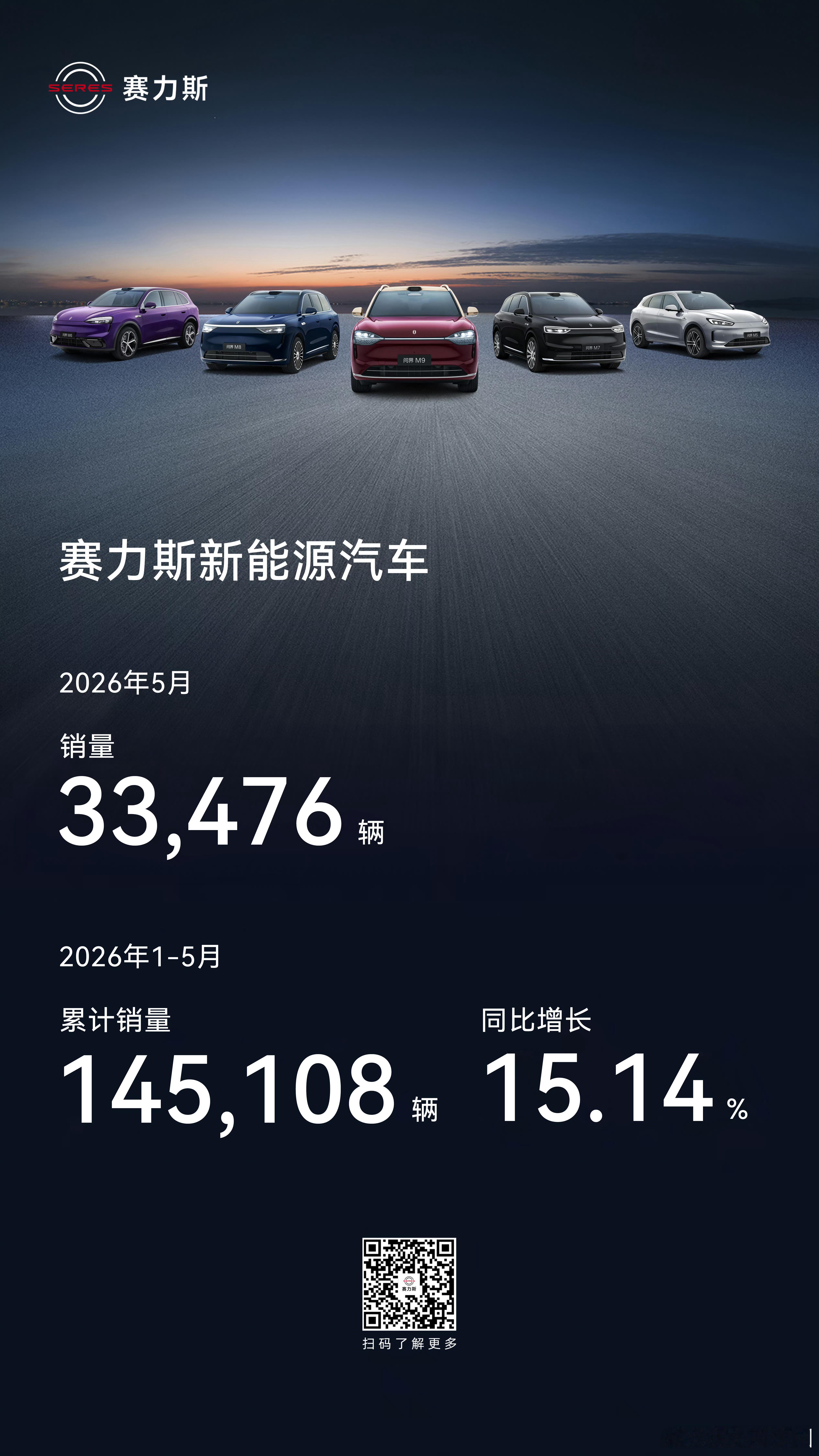赛力斯5月销量33476，1-5月交了145108辆，猛。 
