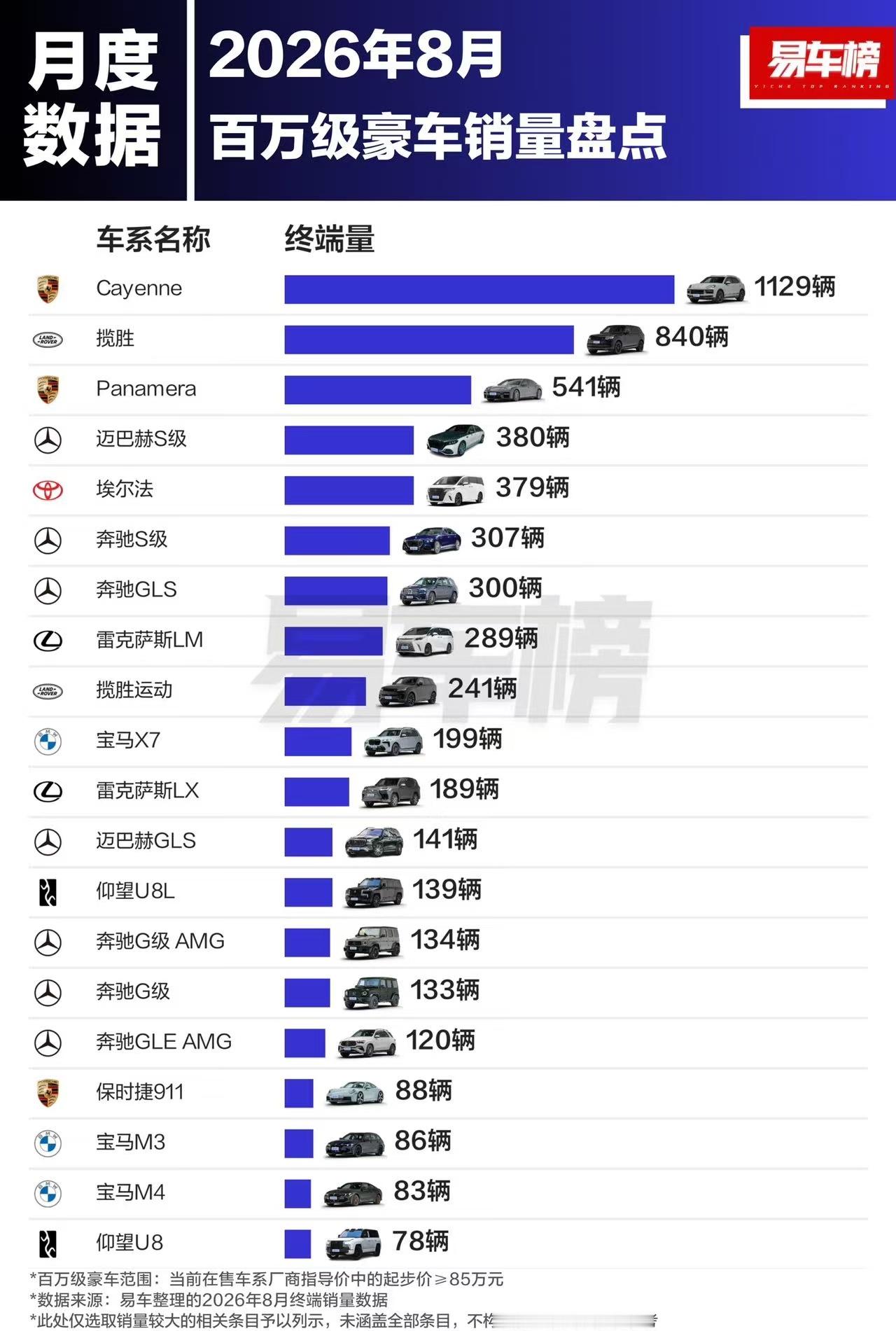 百万级汽车市场，中国车只有仰望一个独苗，革命尚未成功，中国高端车还需努力呀。 ​