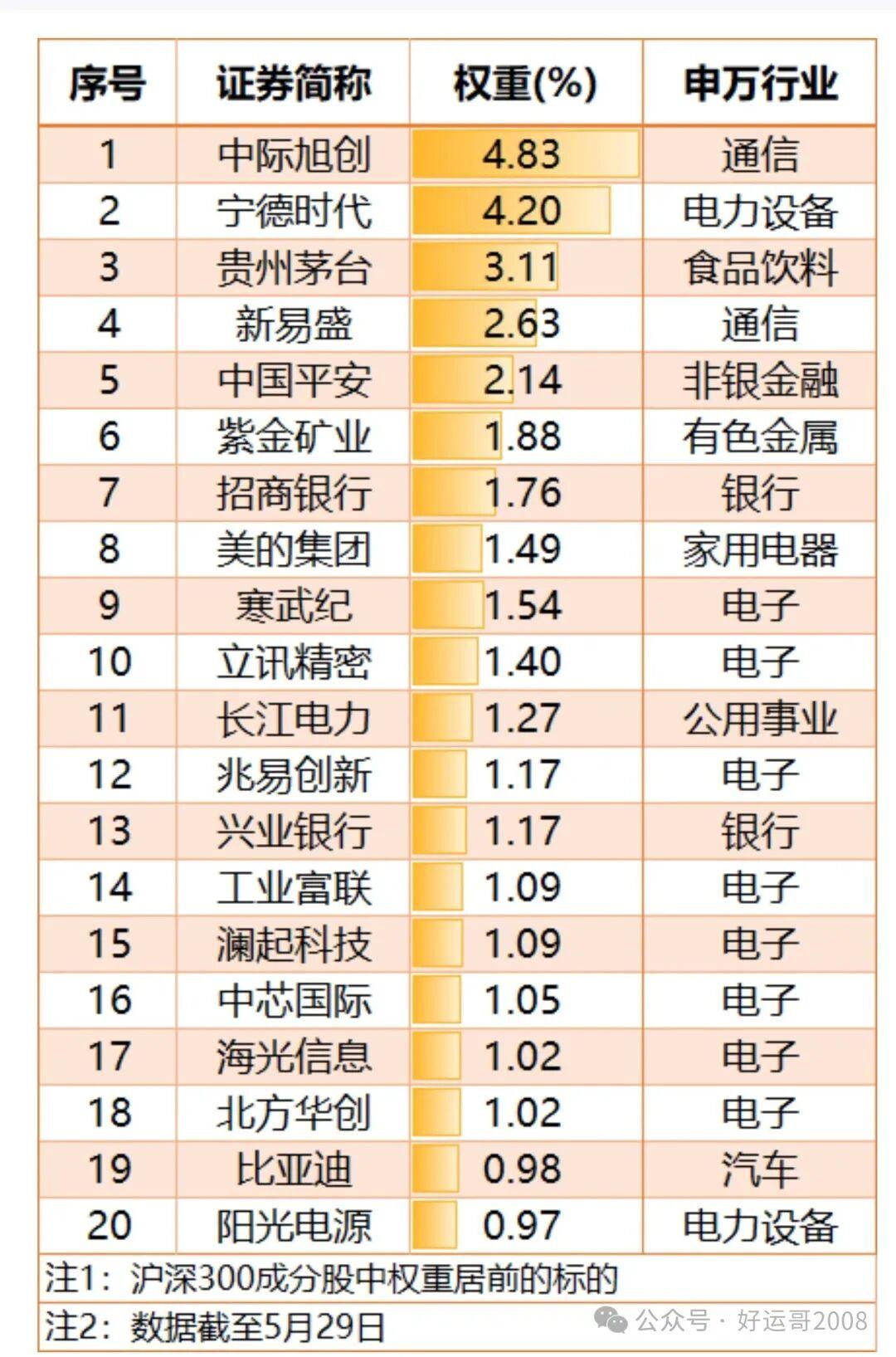 中际旭创成为沪深300指数第一权重股了！