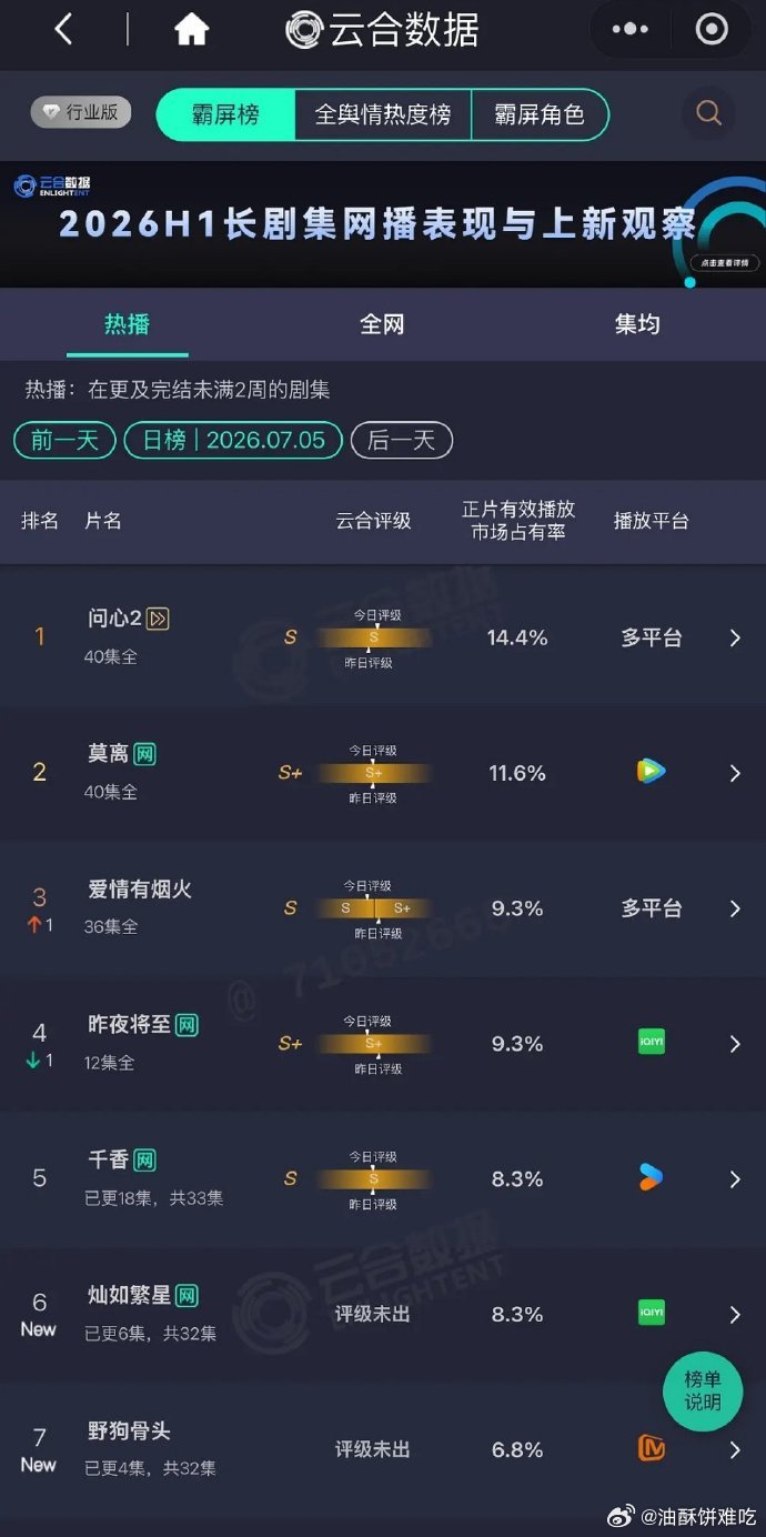 就开播来说，野狗骨头和灿如繁星首播数据都还不错 