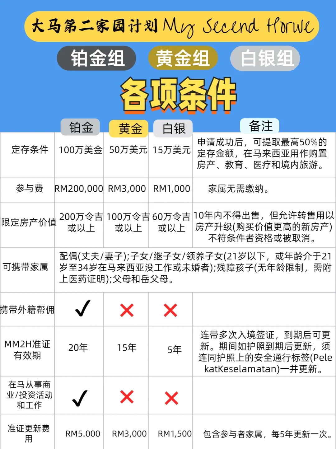 马来西亚第二家园最新政策㊙️
