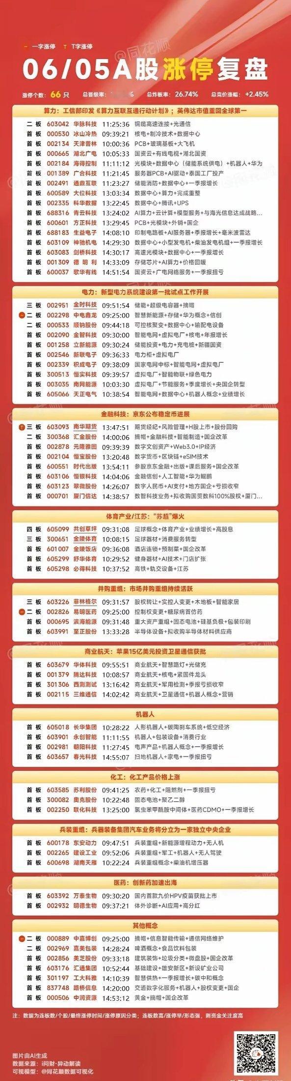 6月5日A股涨停复盘，算力、电力、金融科技等多板块有异动，66只个股涨停，各主线