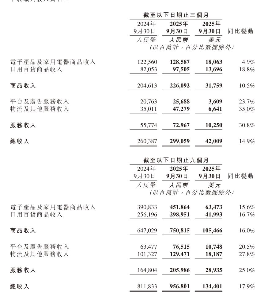 京东2025Q3营收增长14.9%，净利润下滑56.1%，外卖大战增收不增利
Q