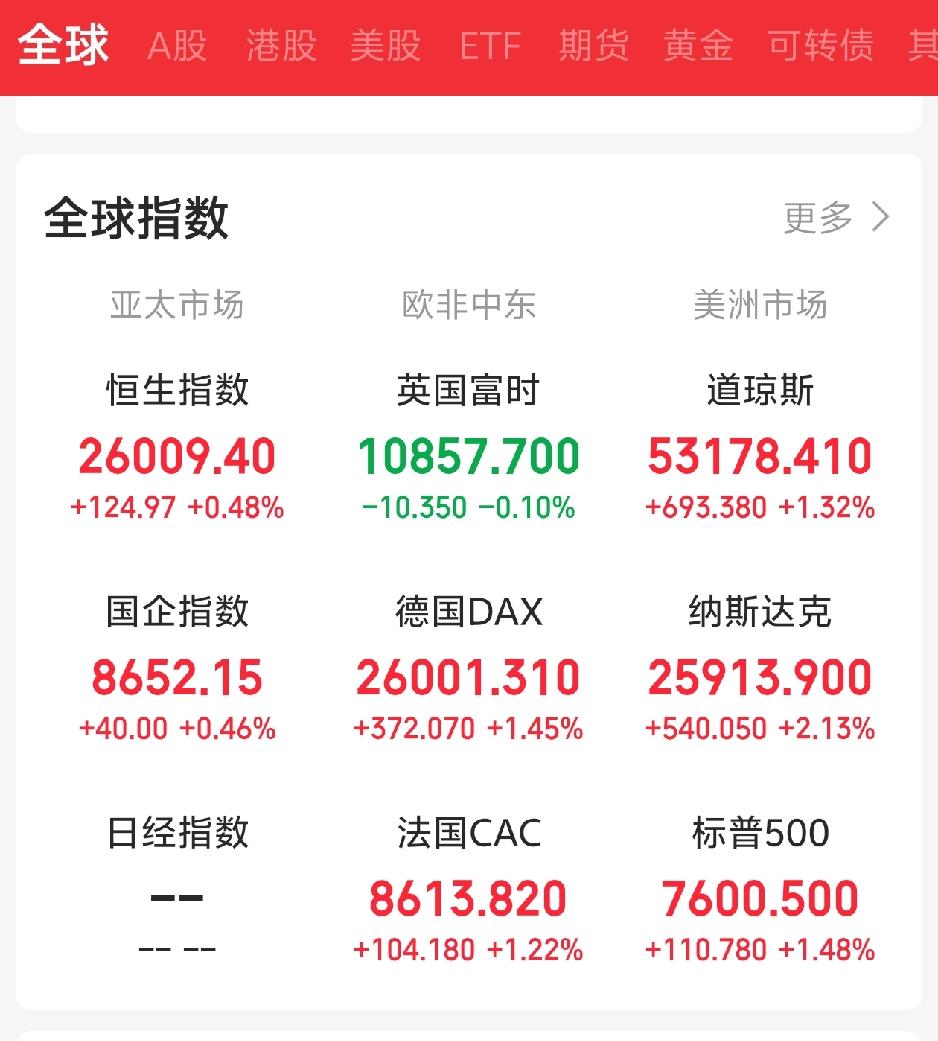 今天又要系好安全带了吧！

一觉醒来，外盘逆大A而行之，主要指数集体走强。欧非中