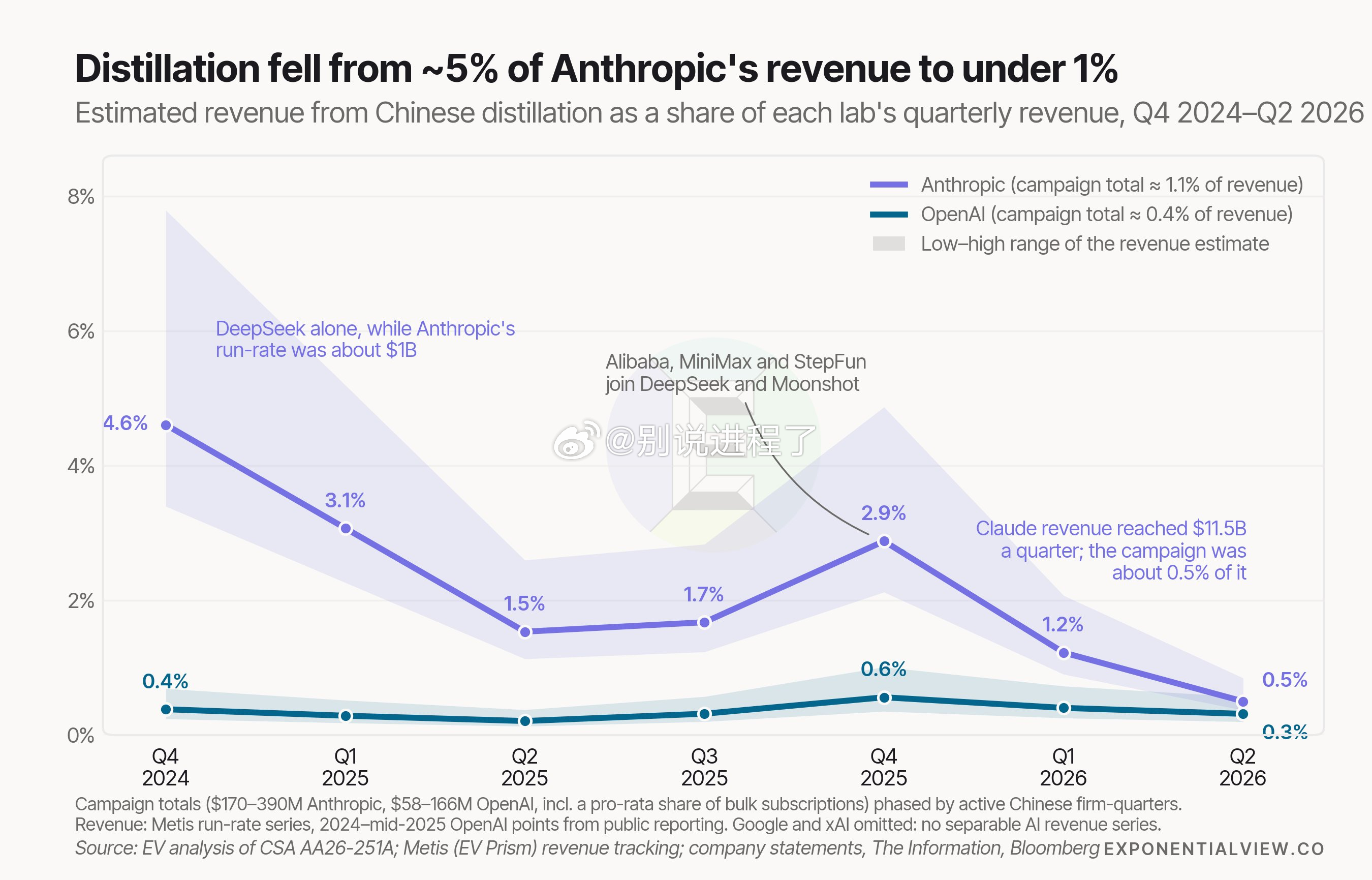 Anthropic 从中国蒸馏中赚了多少钱？美国国防部的 CSA 报告概述了这次