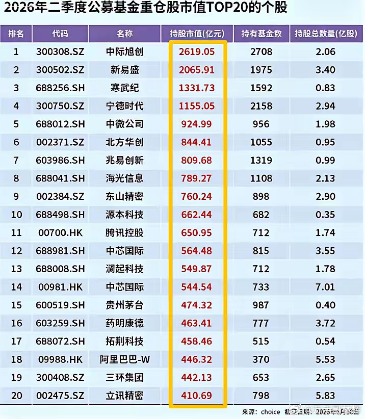知道7月开始为啥疯狂砸科技了，因为二季度机构抱团确实过头，拥挤度实在太高了！大家