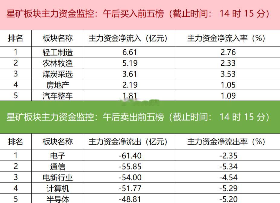 【主力资金监控：电子板块净流出超61亿】星矿数据显示，今日主力资金净流入轻工制造