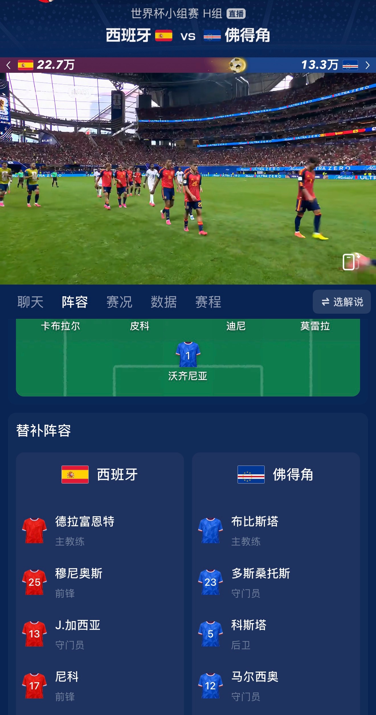 西班牙vs佛得角上半场0：0，佛得角防守不错，门将封神了，几个高质量球都被扑出来