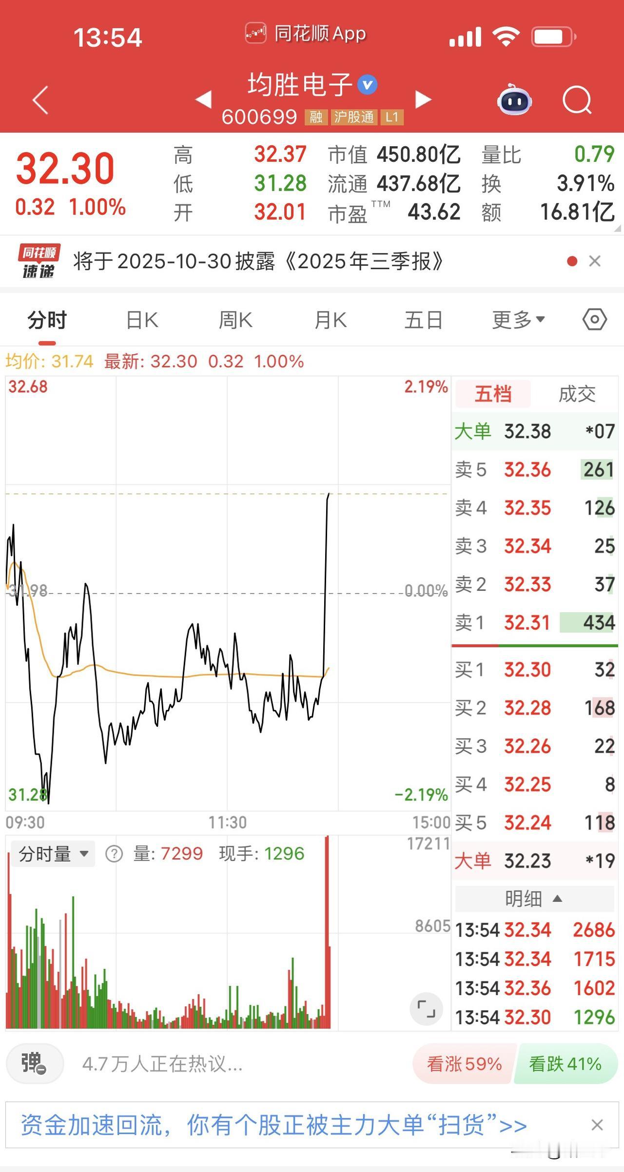 站上4000点后缩量回撤！
这是积蓄能量步步高升的好事。
业绩牛仍将继续演绎。
